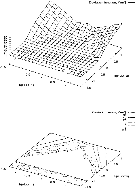 \begin{figure}\centerline{ \epsfig{file=plot.surf.yen.eps, height=8.0cm, width=1...
... \epsfig{file=plot.cont.yen.eps, height=7.0cm, width=12cm}
}\protect\end{figure}