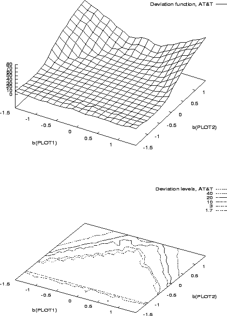 \begin{figure}\centerline{ \epsfig{file=plot.surf.att.eps, height=8.0cm, width=1...
... \epsfig{file=plot.cont.att.eps, height=7.0cm, width=12cm}
}\protect\end{figure}