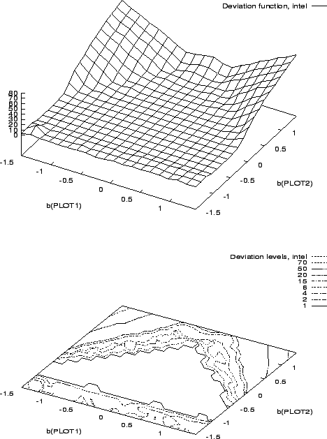\begin{figure}\centerline{ \epsfig{file=plot.surf.intel.eps, height=8.0cm, width...
...epsfig{file=plot.cont.intel.eps, height=7.0cm, width=12cm}
}\protect\end{figure}