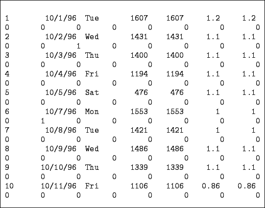 \begin{figure}\begin{codebox}{4.7in}
\begin{verbatim}1 10/1/96 Tue 1607 1607 1...
...06 1106 0.86 0.86
0 0 0 0 0 0 0 0\end{verbatim}\end{codebox}\protect\end{figure}